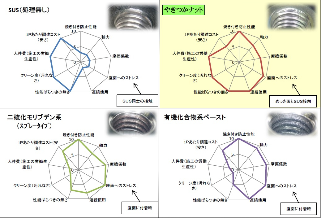 焼き付き防止性能比較表