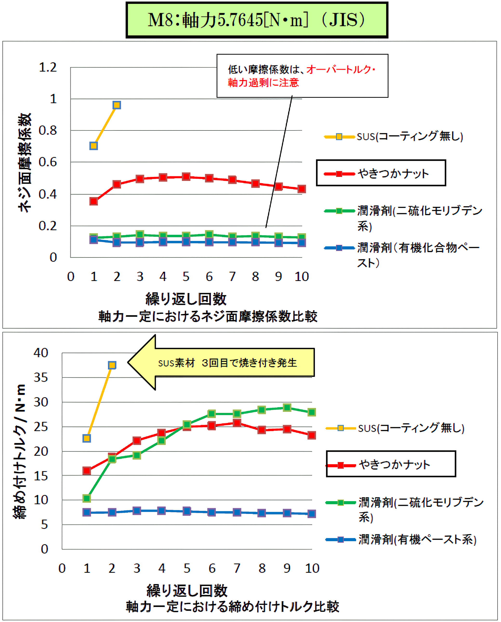 M8ナットで軸力一定、ネジ面摩擦係数・軸力締付け試験比較表