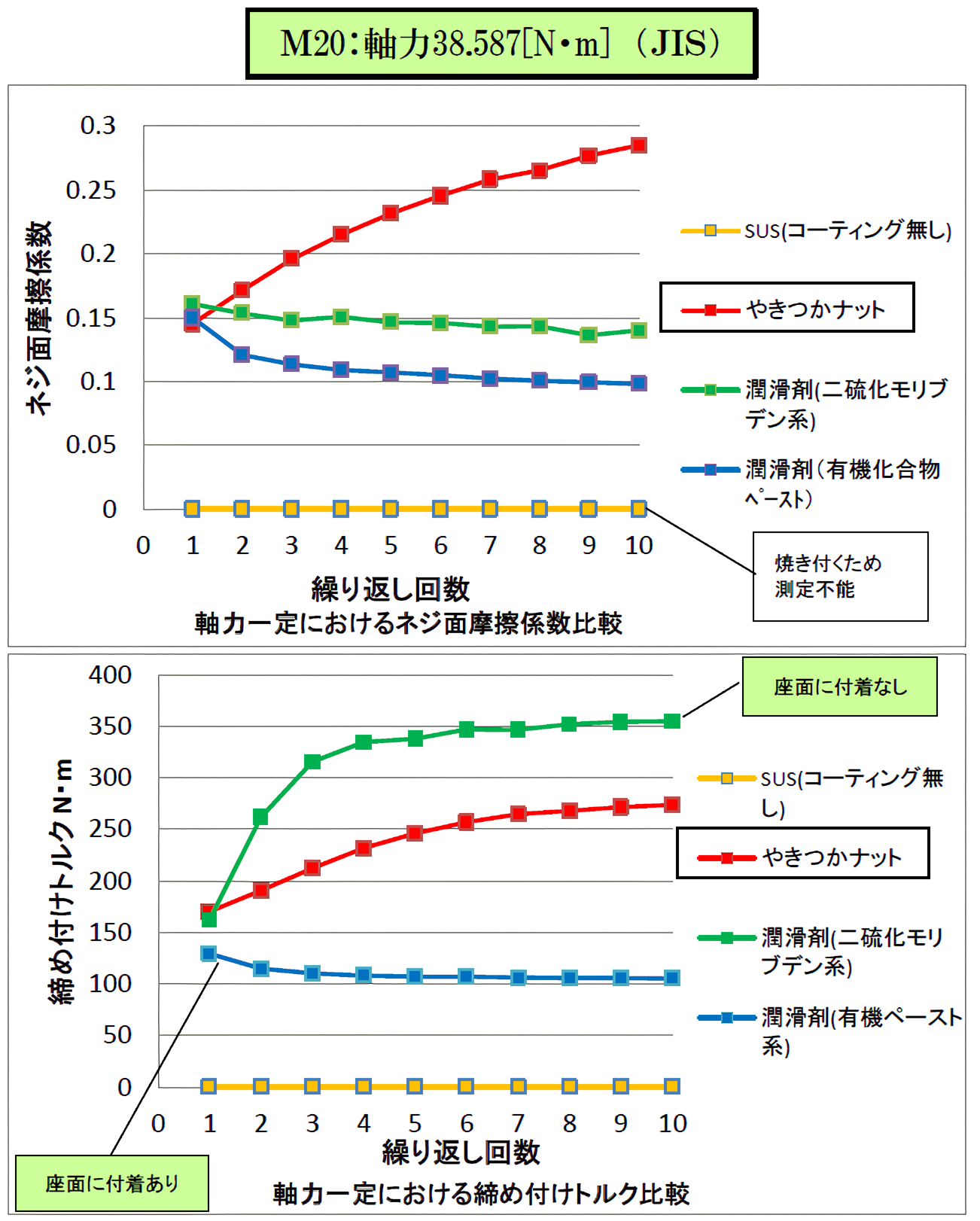 M20ナットで軸力一定、ネジ面摩擦係数・軸力締付け試験比較表