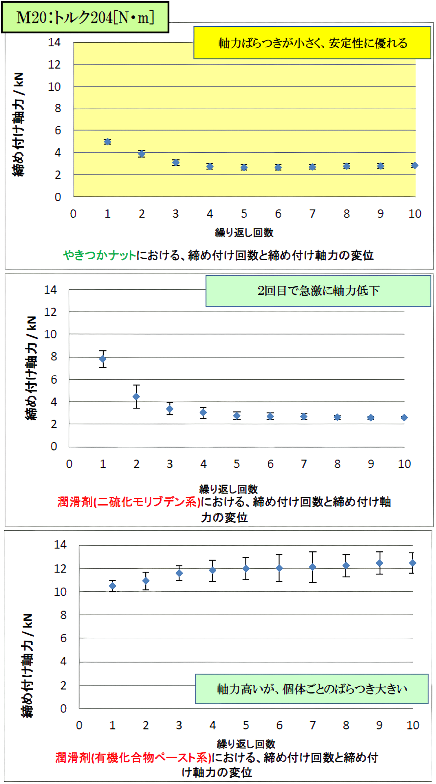 M20ナットでトルク一定、10pcs締め付け試験比較表