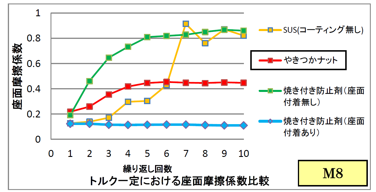 M8ナットの座面摩擦係数締め付け試験比較表