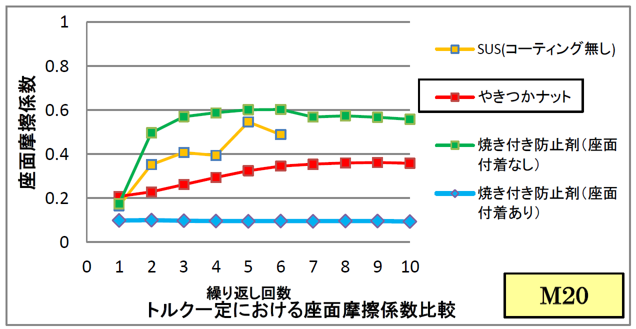 M20ナットの座面摩擦係数締め付け試験比較表