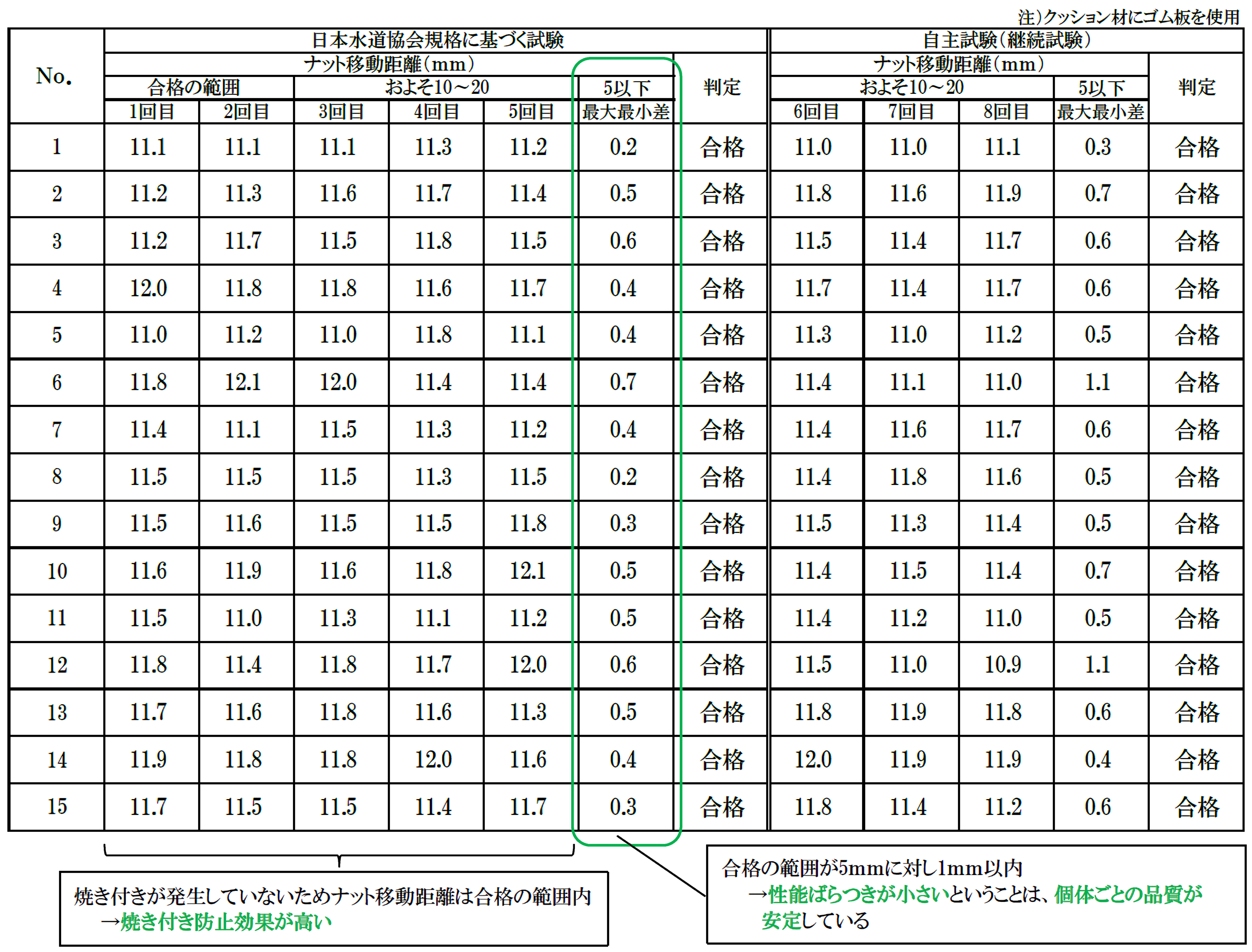 焼き付き防止処理試験表