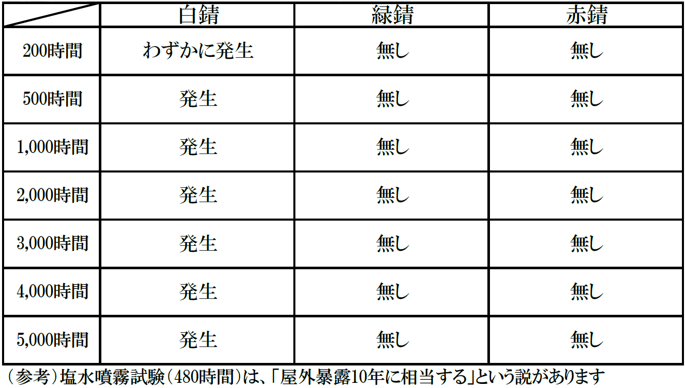 塩水噴霧試験表