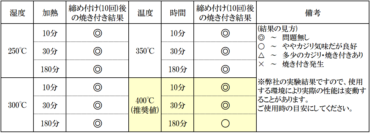 耐熱試験表