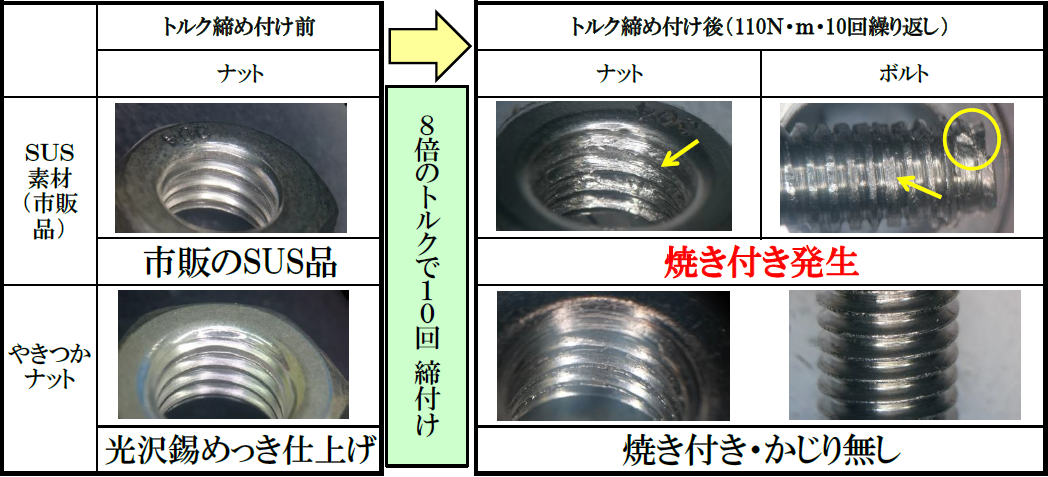 やきつかナット®/やきつかボルト®｜焼き付き(かじり)防止めっき