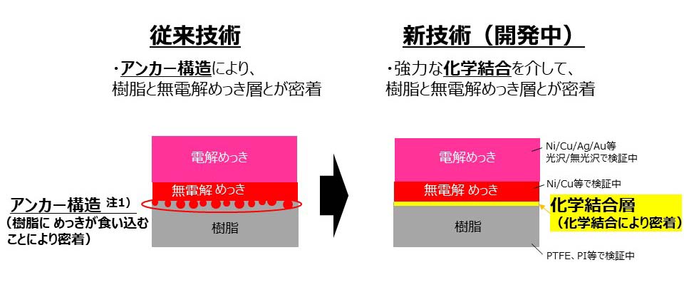 技術要旨