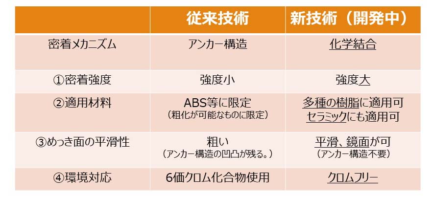 新技術の利点