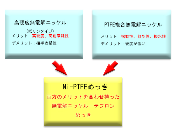 HV-Ni-PTFEページとは