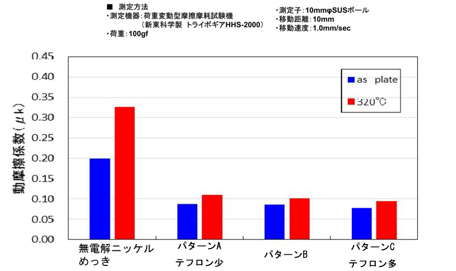 無電解ニッケルめっきとの摩擦係数の比較グラフ