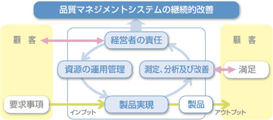 品質マネジネントシステムの継続的改善